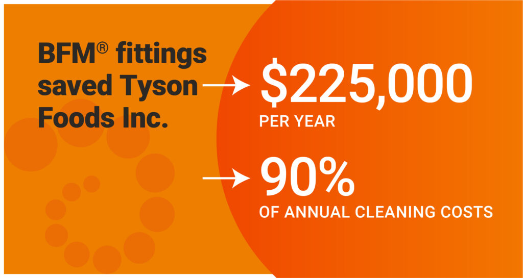 Tyson Foods Inc. saved $225,000 or 90% of their cleaning costs per year. 