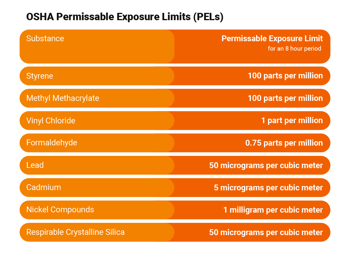 OSHA Permissible Exposure Limits (PEL) chart showing PELs for common substances. 
