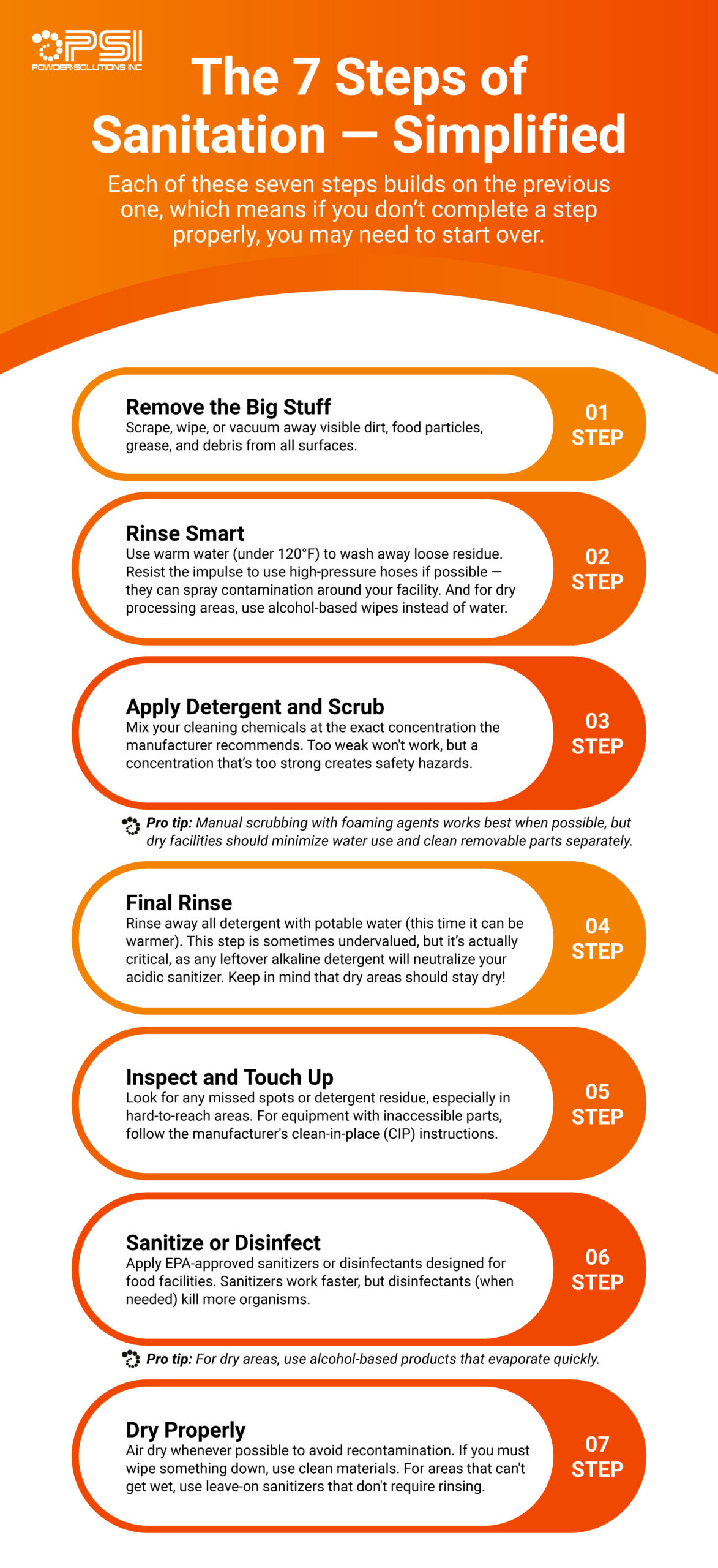 The Seven Steps of Sanitation