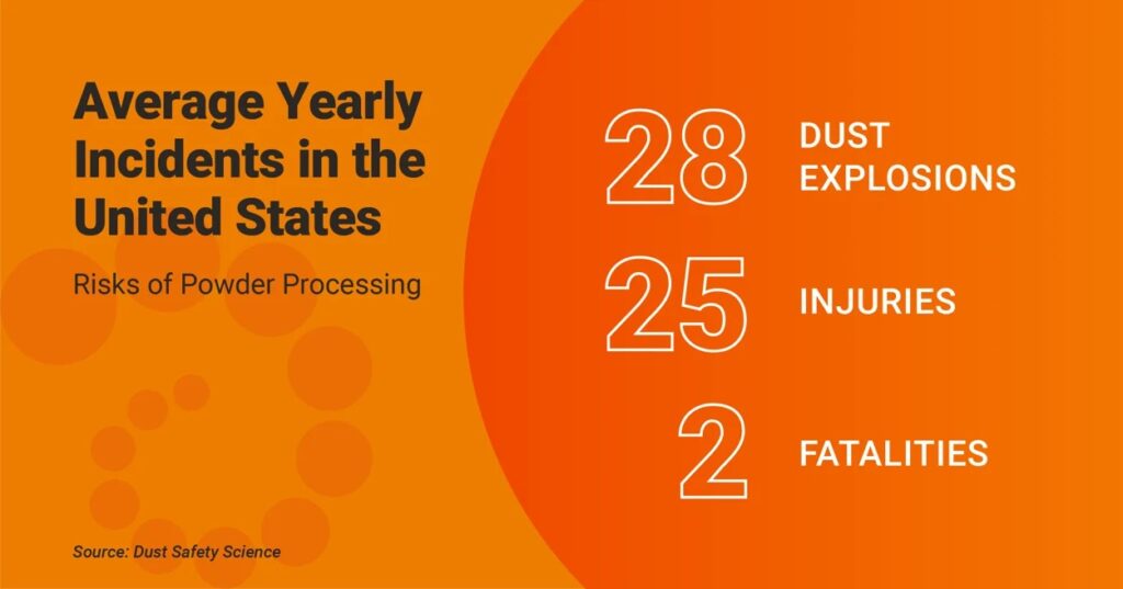 Average yearly powder incidents in the United States